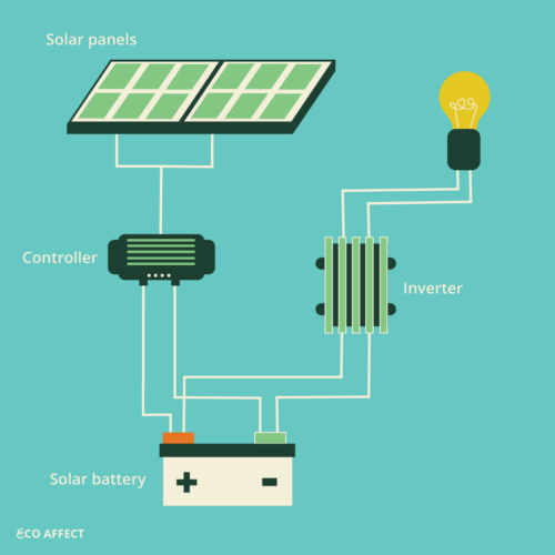 How to Add Battery Storage to a Solar Panel System | Eco Affect